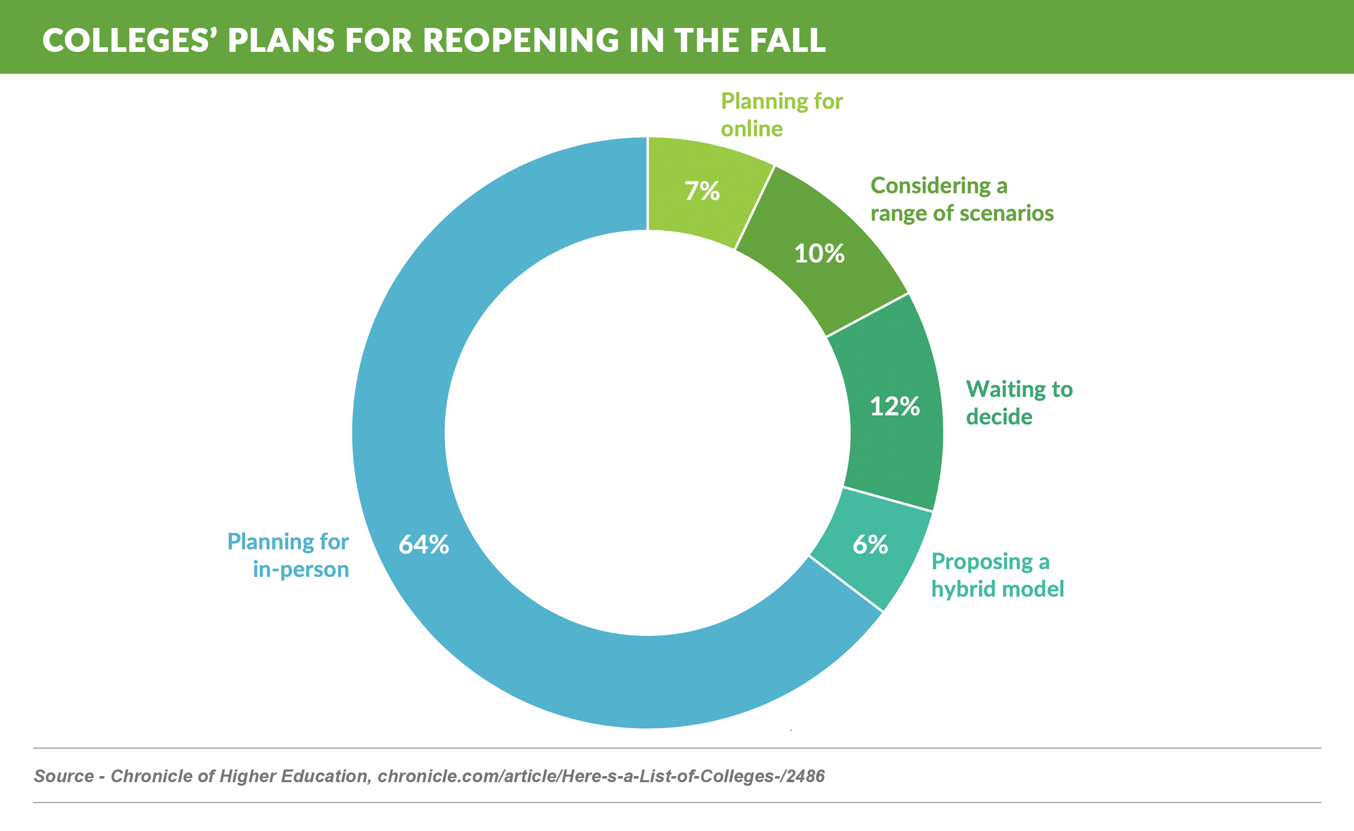 College plans to reopen Fall 2020