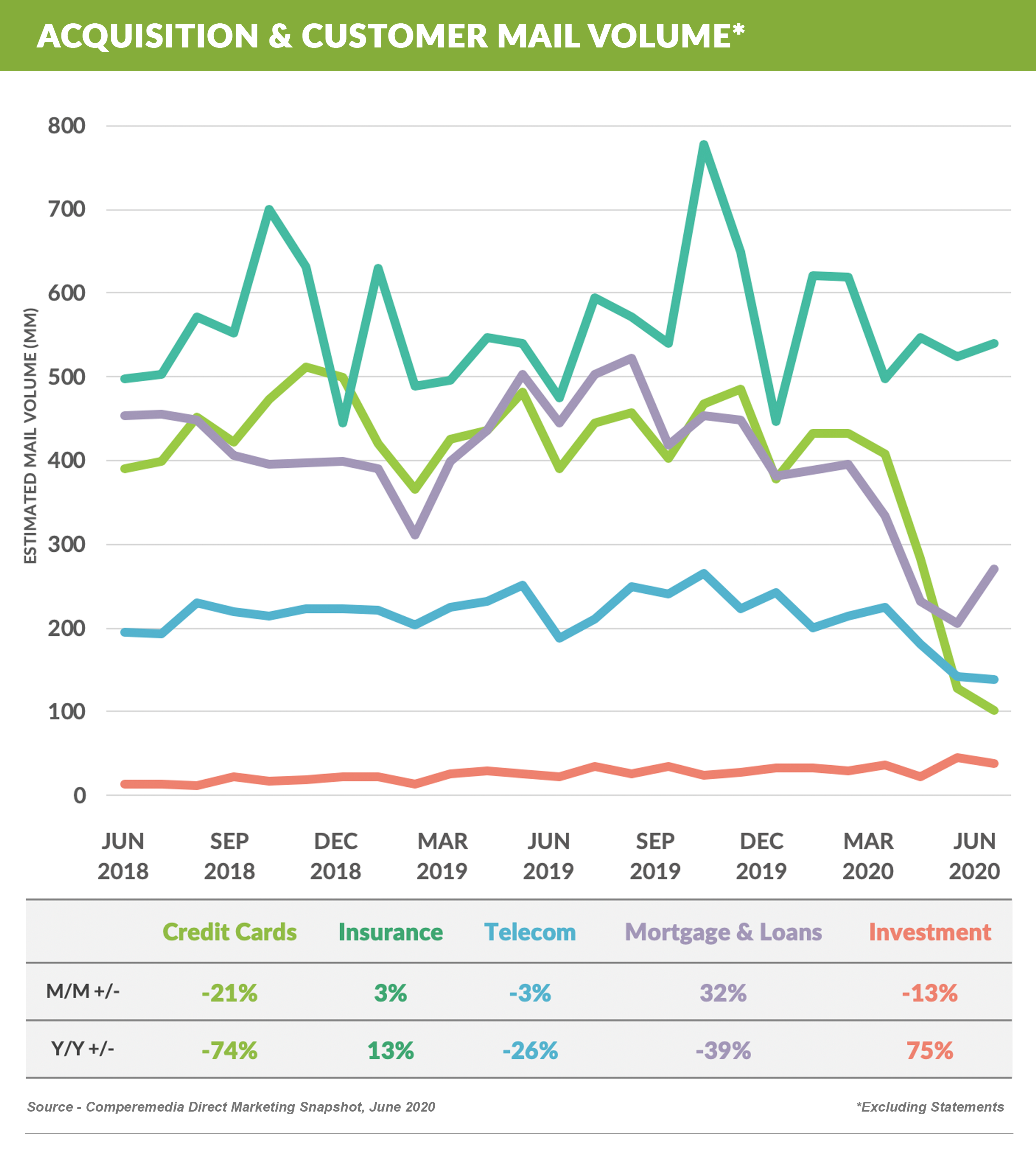 Acquisition and Customer Mail Volume (1)