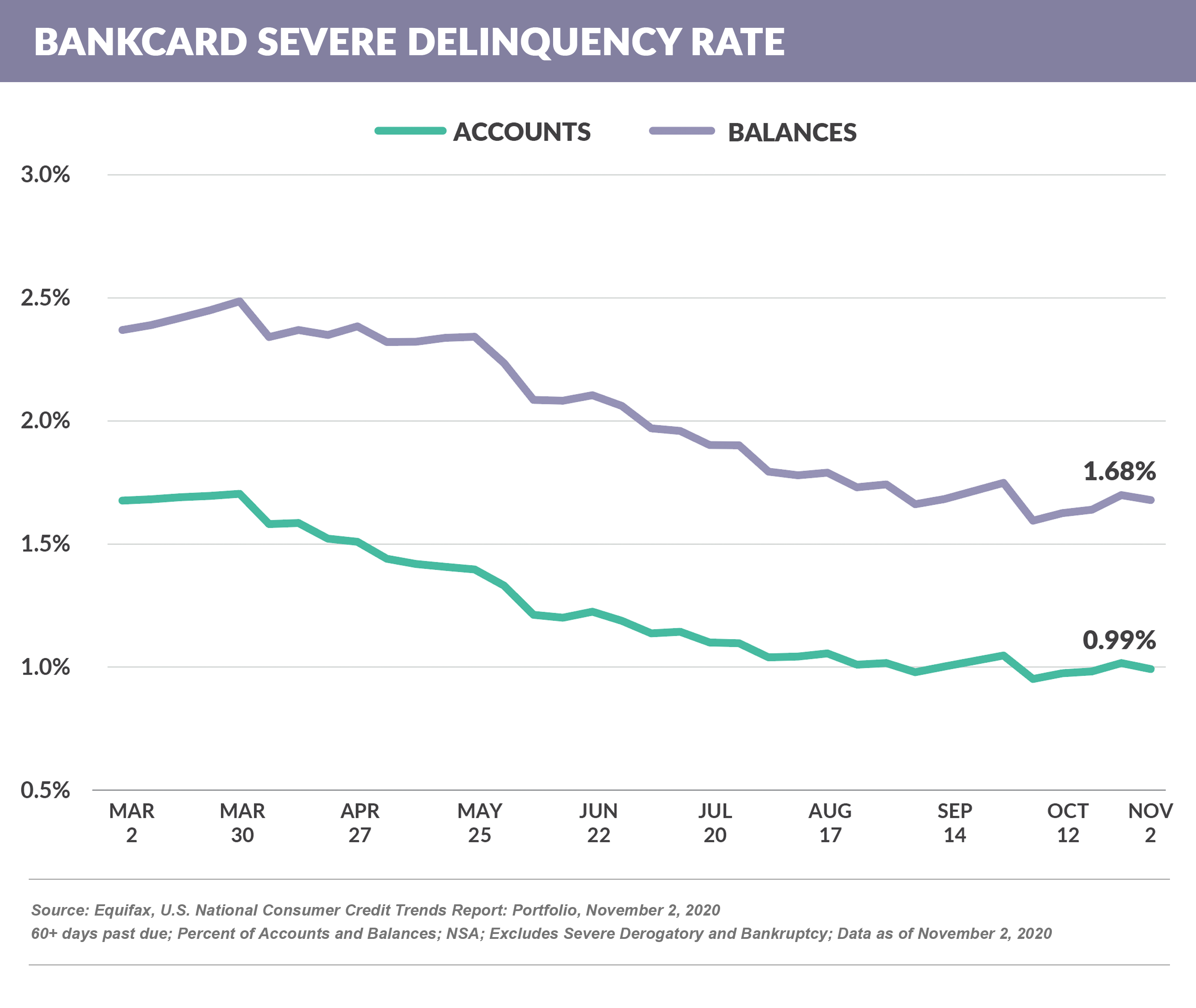 Bankcard Severe Delinquency Rate