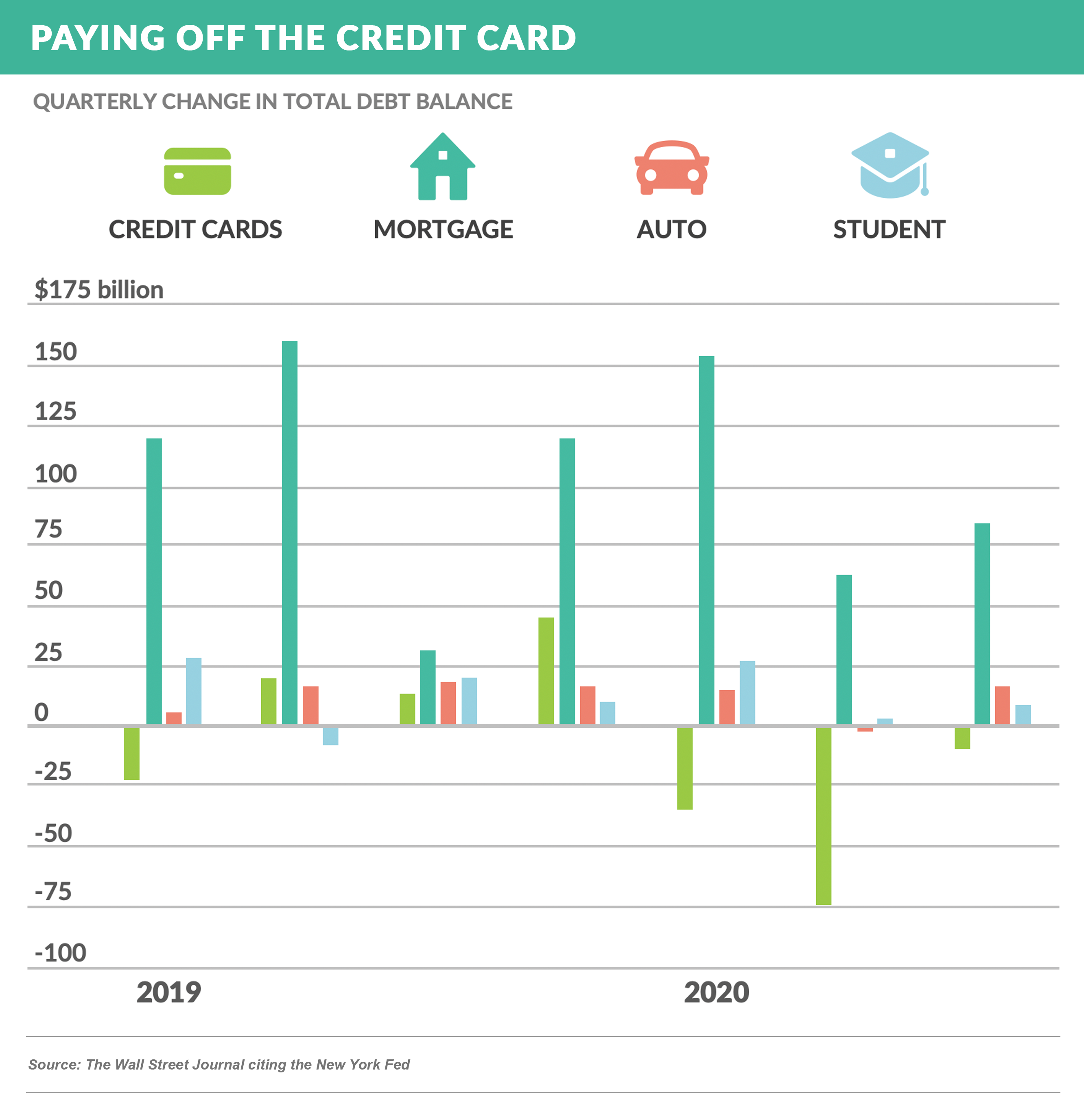 Paying Off the Credit Card - Quarterly Change in Total Debt Balance
