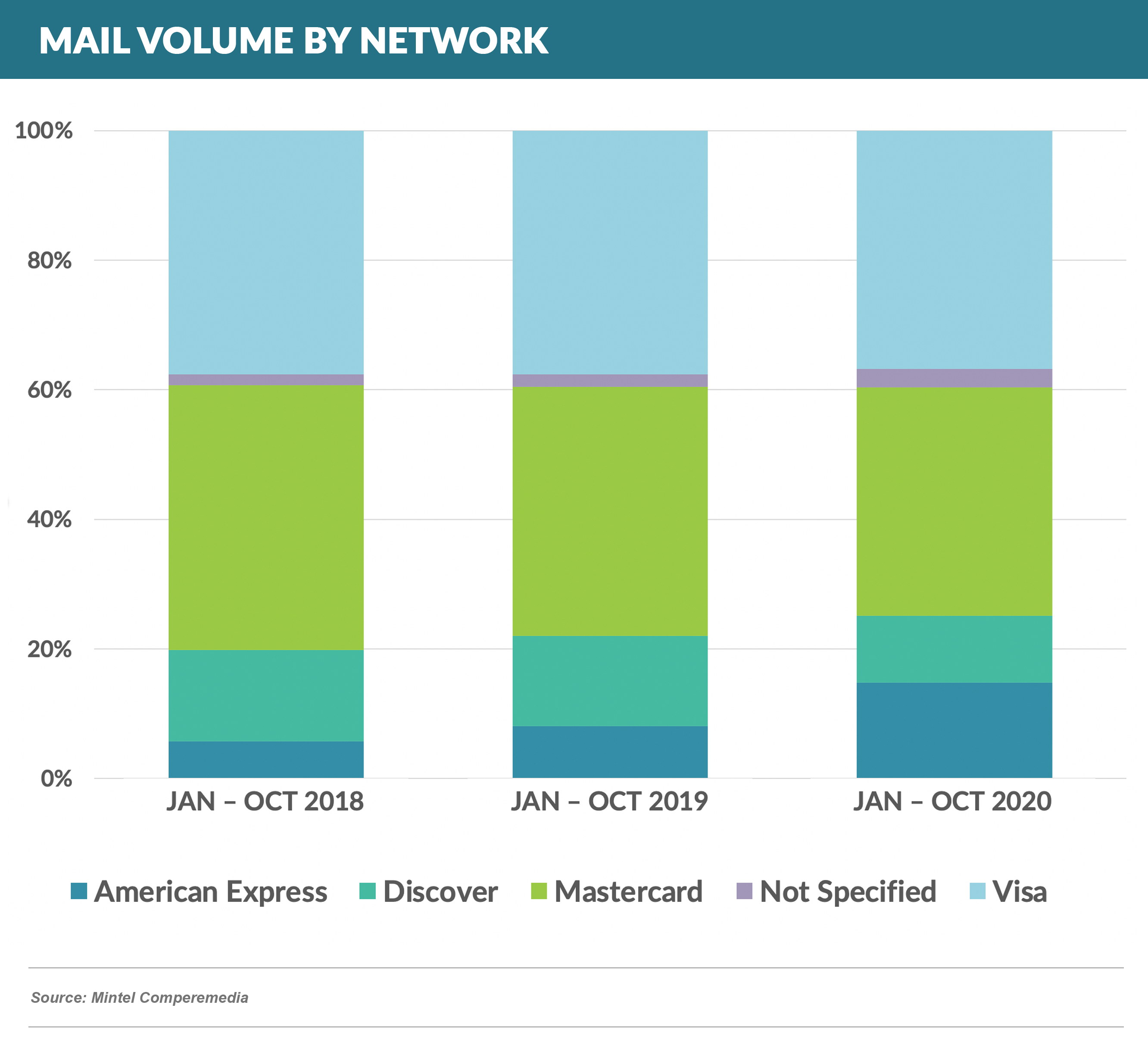 Mail Volume by Network 20201205 (1)