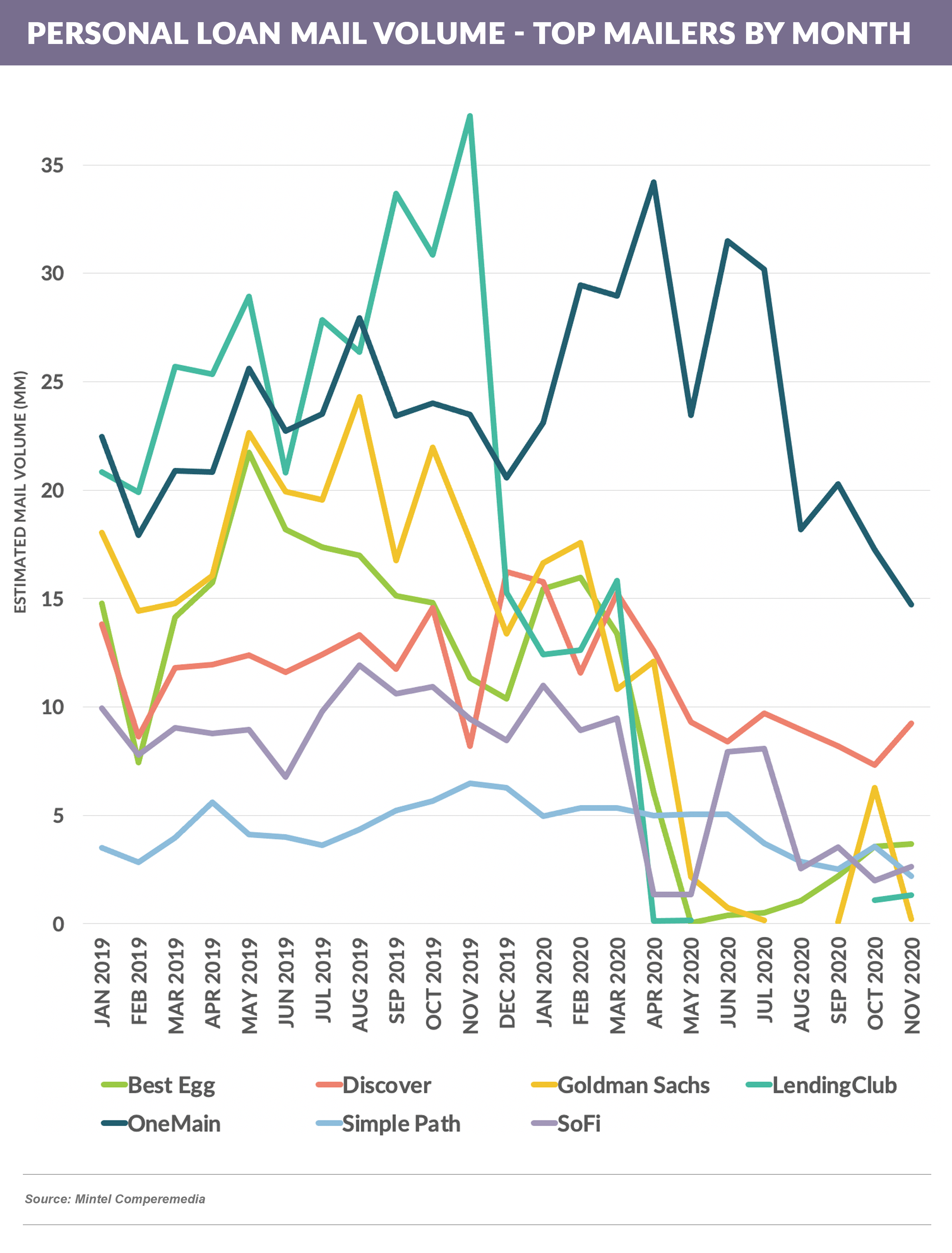 PERSONAL LOAN DIRECT MAIL top lenders by month 20210109